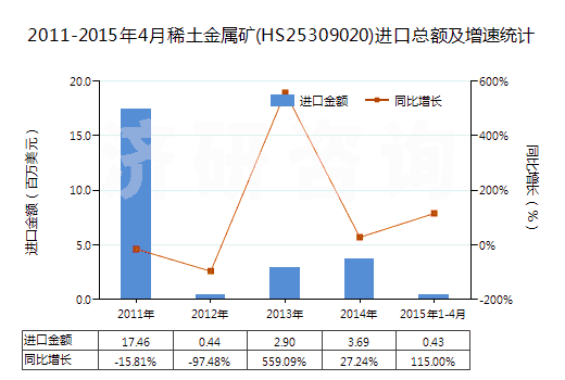 2011-2015年4月稀土金屬礦(HS25309020)進(jìn)口總額及增速統(tǒng)計(jì)